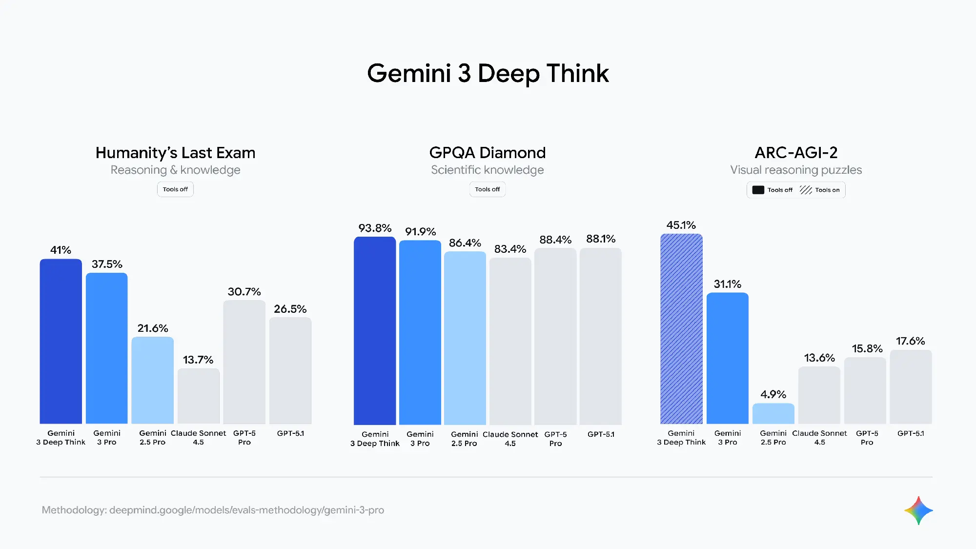 gemini deep think bench